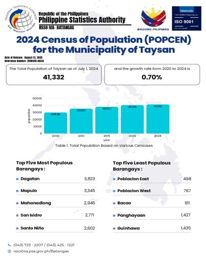 2024 Census of Population (POPCEN) for the Municipality of Taysan