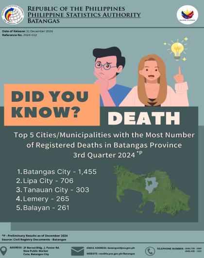 Death Records In Batangas_3rd Quarter 2024 Preliminary Result