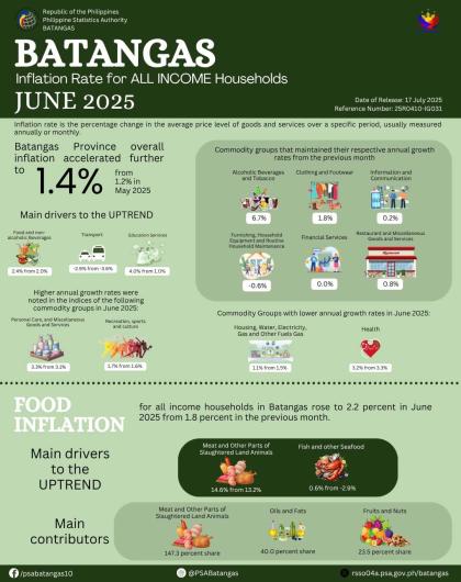 Batangas Inflation Rate for All Income Households June 2025